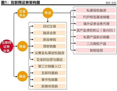 互聯網證券生態發展報告 互聯網銷售的崛起與演進